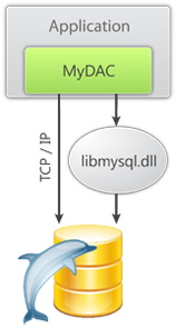 MySQL Data Access Components