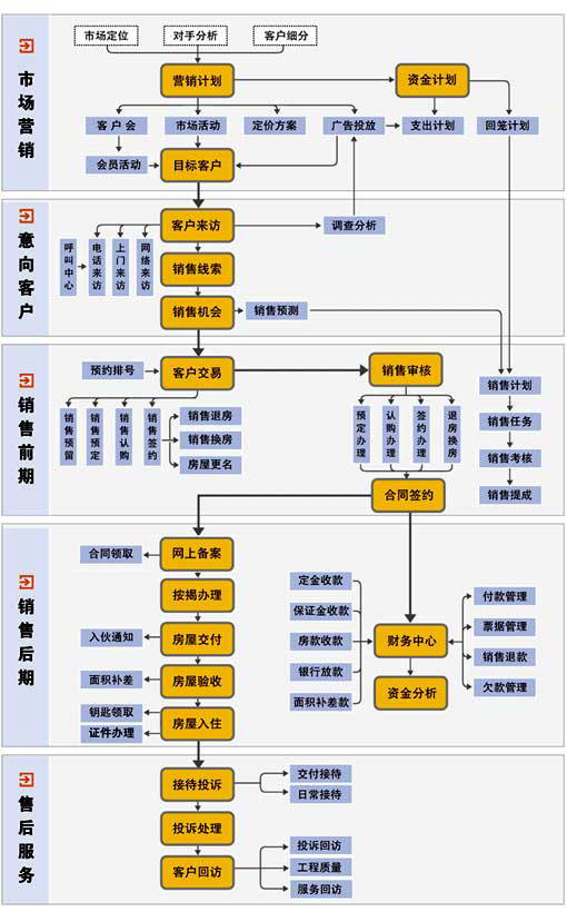 微源CRM售楼系统