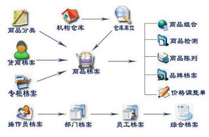 道易成百货商场管理软件