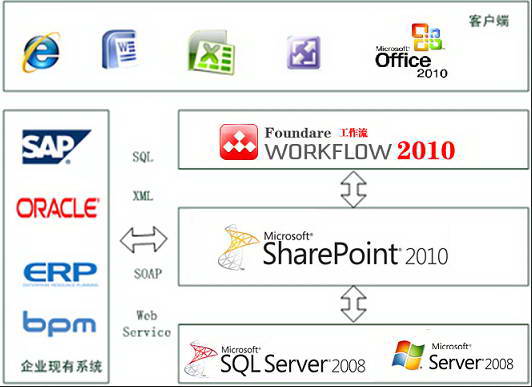 方蝶工作流平台(Sharepoint Foundare workflow)