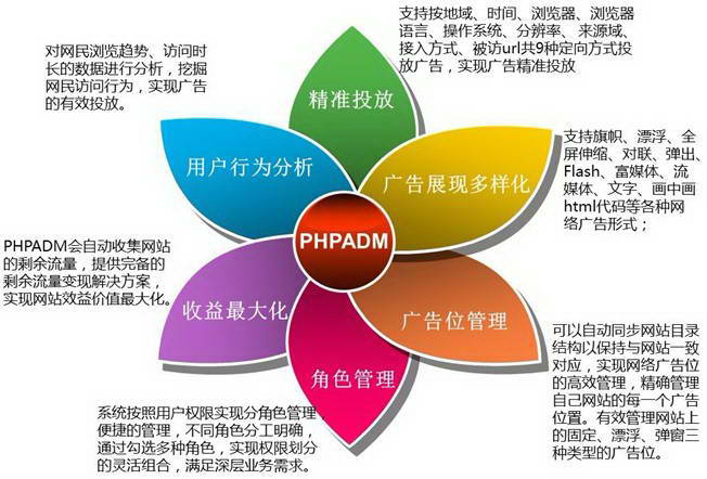 PHPAD网络广告管理系统