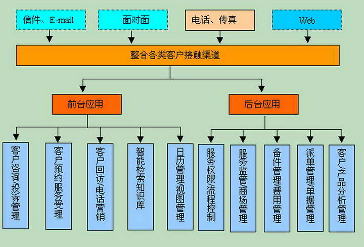 客户服务登记系统