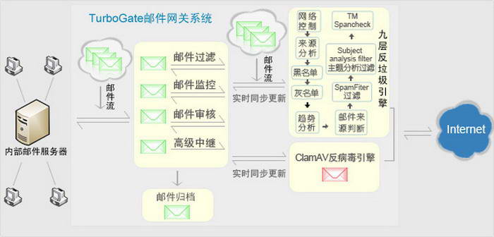 TurboGate反垃圾邮件网关2012-linux版