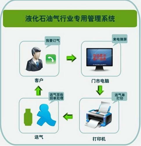 深圳普燃-煤气店电话订气系统