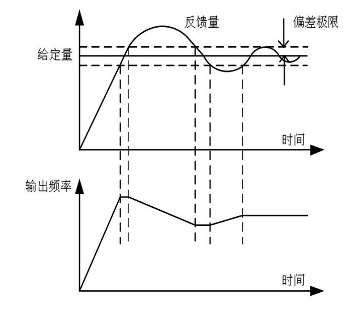 英威腾CHV160A-5R5-4供水专用变频器说明书