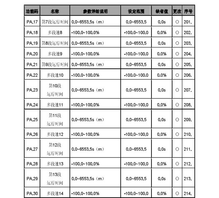 英威腾CHF100A-1R5G-4型矢量通用型变频器说明书