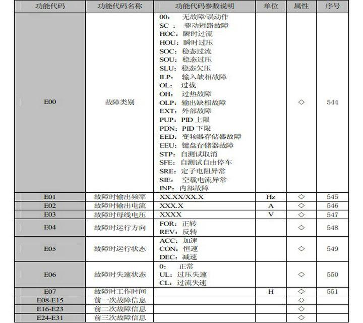 正弦电气EM320A-7R5-3AB变频器用户手册