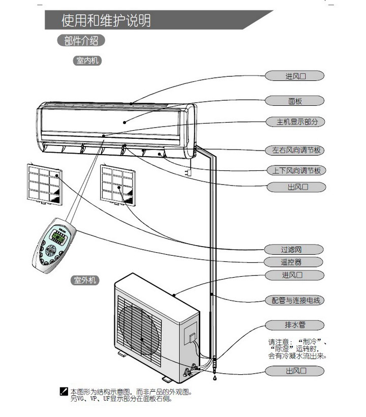 科龙 KFR-35GW/VG-N3分体挂壁式空调器 使用说明书