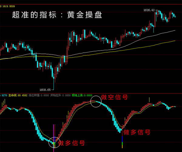 点金操盘手现货黄金分析软件