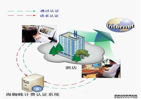 海蜘蛛认证计费系统
