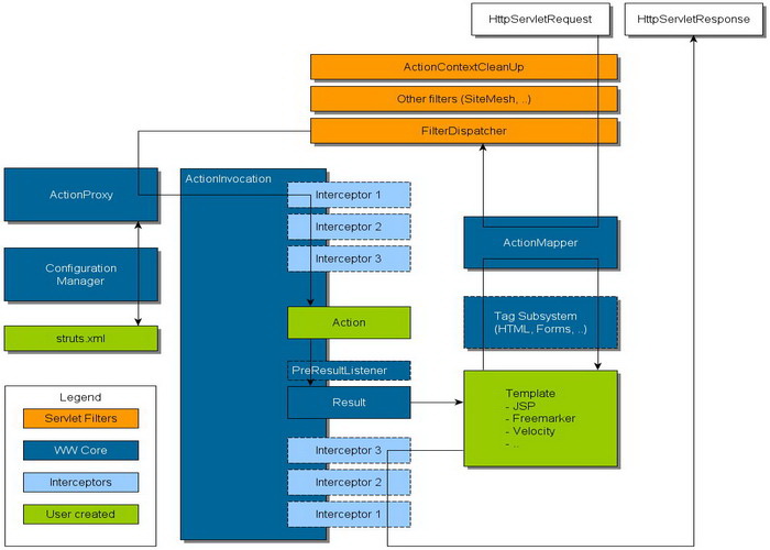 Apache Struts For Mac