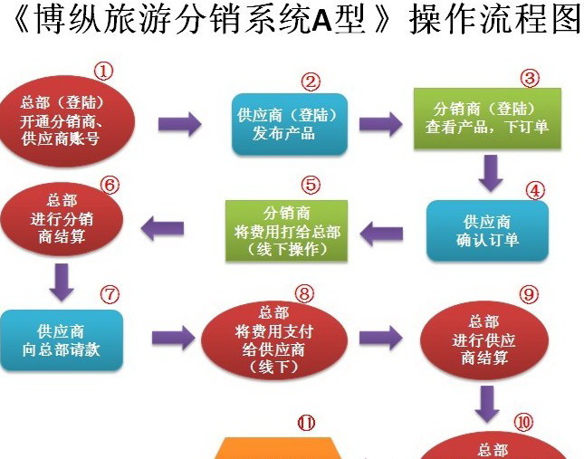 博纵旅行社管理软件分销A型