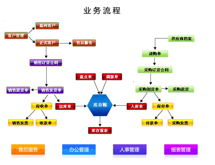 智慧管家进销存免费下载