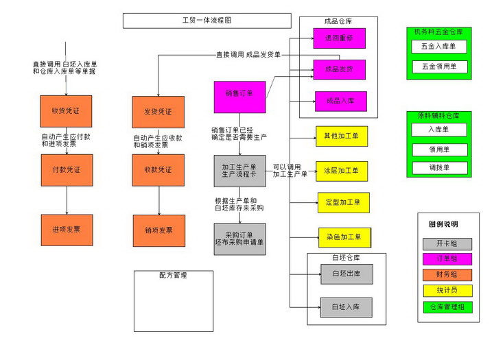 旗云纺织织造后整理管理软件