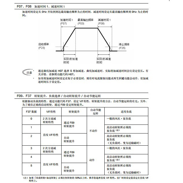 富士FRN7.5F1S-4C变频器说明书