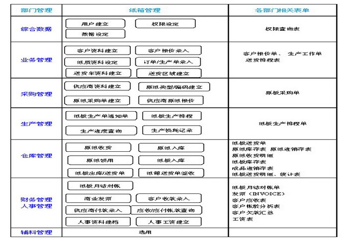 商达瓦楞纸板厂ERP管理系统(纸品厂ERP)