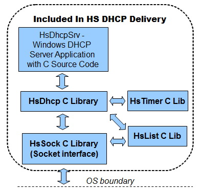 HS DHCP C Source Library