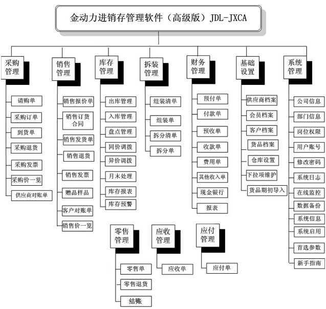 金动力进销存管理软件( 高级版JXCA)