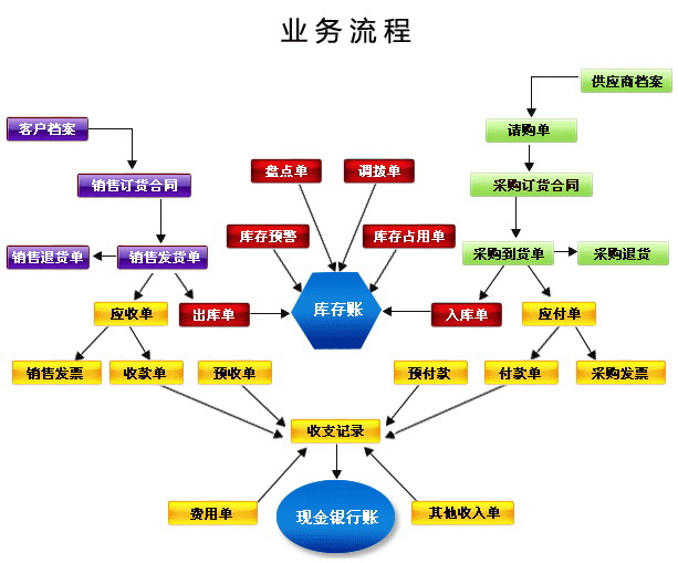 金动力进销存管理软件( 高级版JXCA)