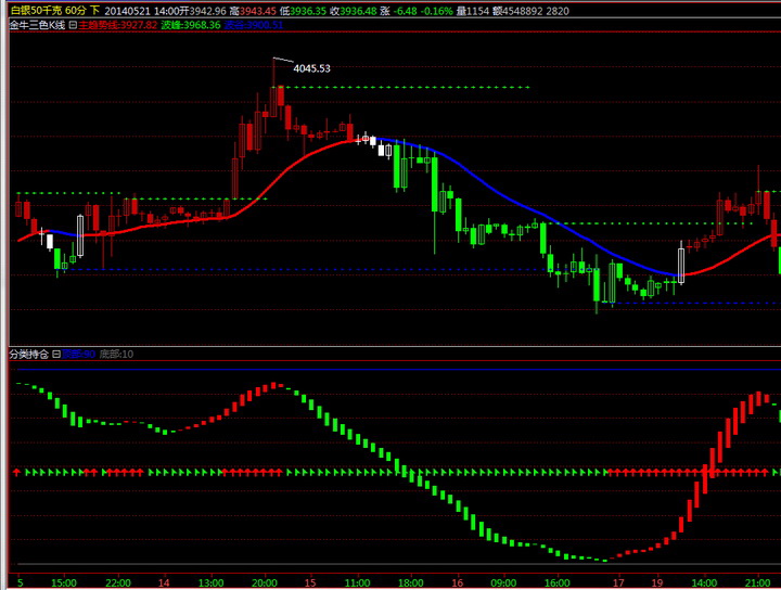 倚天财经指标公式-金牛三色K线