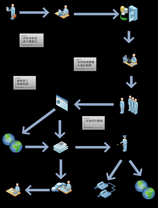 鹏兴驾驶员体检管理系统