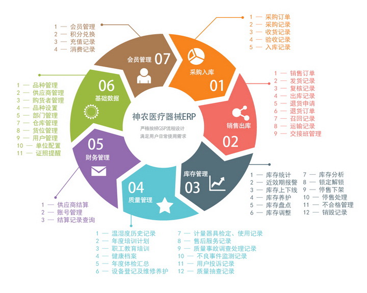 神农医疗器械经营系统