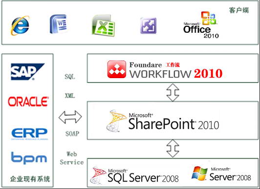 SharePoint Foundare workflow 2010