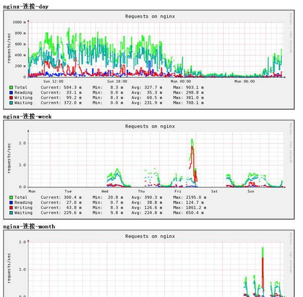 Nginx