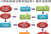 博纵旅行社管理软件分销A型