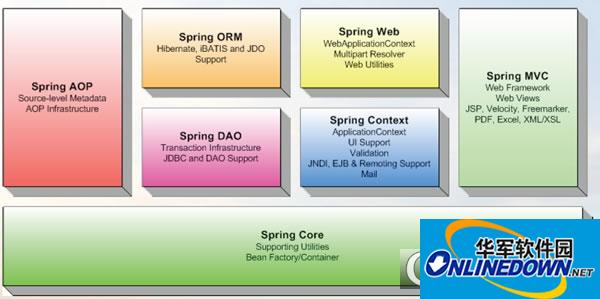 spring framework J2EE框架