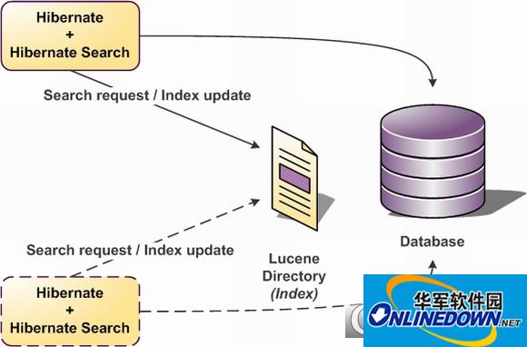 Hibernate Search数据库搜索工具