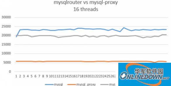 MySQL Router