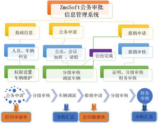 ZmsSoft公务审批信息管理系统