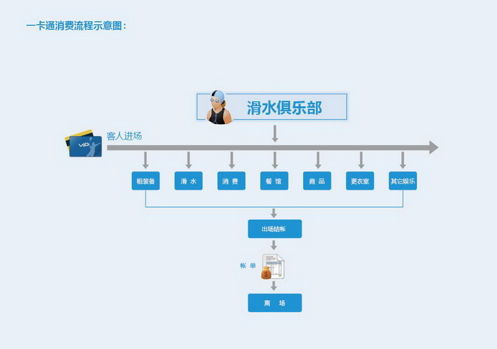 佛盛龙滑水场管理软件