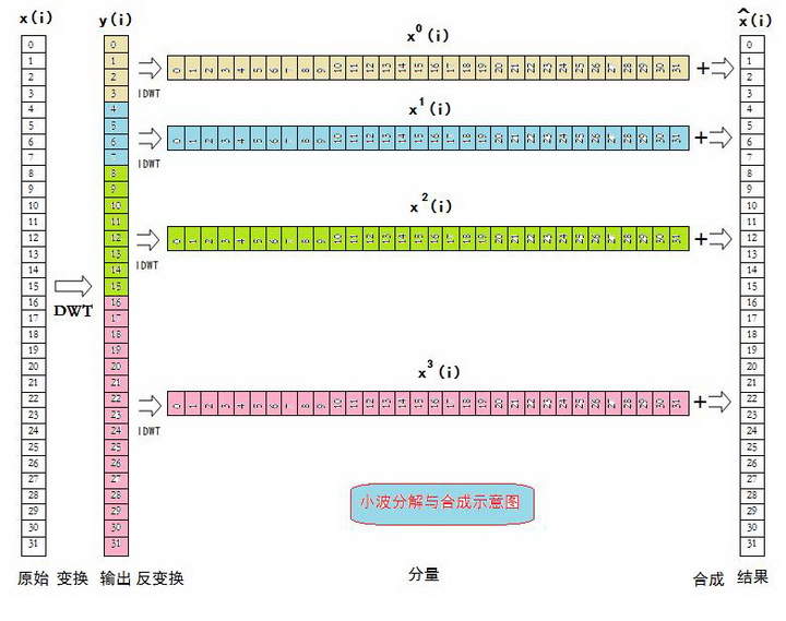 离散信号的小波分解与合成