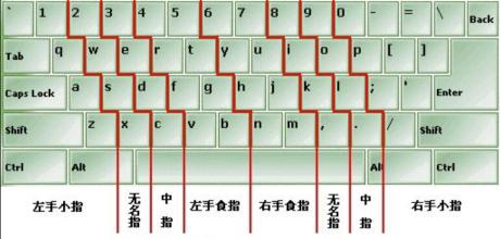 五笔画五笔打字 是一种汉字输入法,其实很简单,但是你必须记住字根