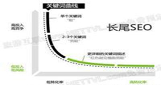长尾关键词专题