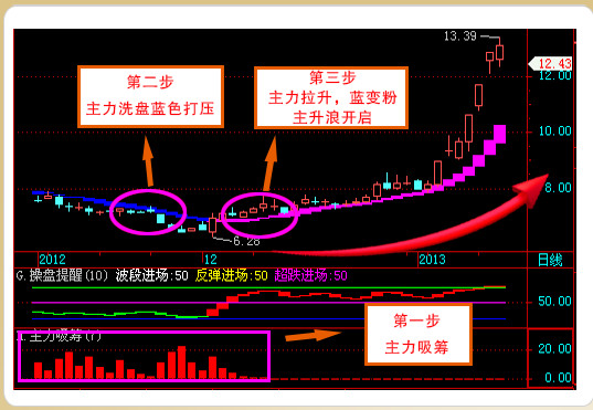 主升浪操盘决策系统