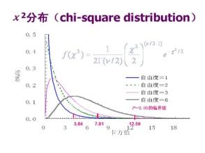 卡方检验大全