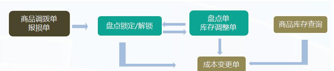 管家乐烘焙管理系统V6