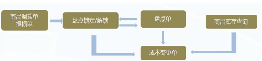 管家乐服装鞋帽管理系统V6