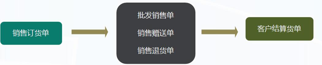 管家乐烘焙管理系统V6