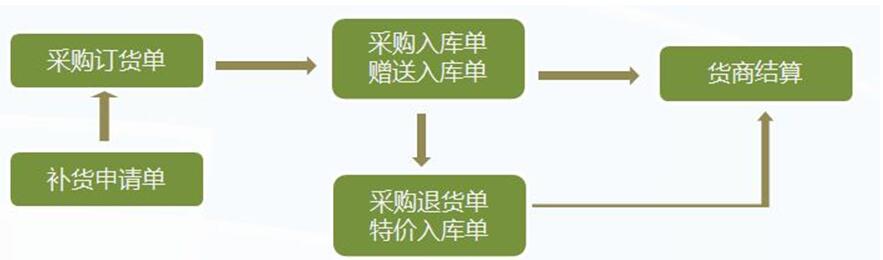 管家乐商贸通迷你版管理系统