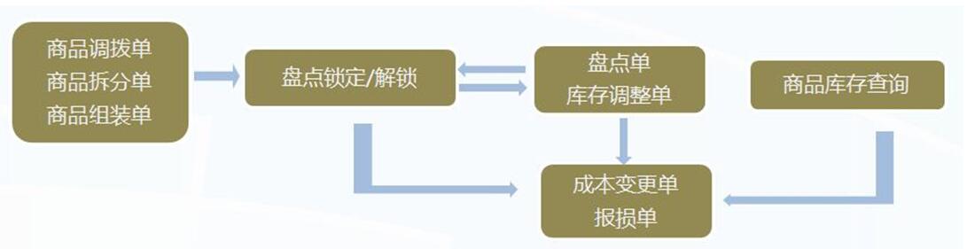 管家乐商贸通迷你版管理系统