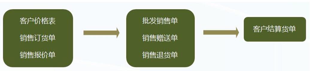 管家乐商贸通管理系统V6