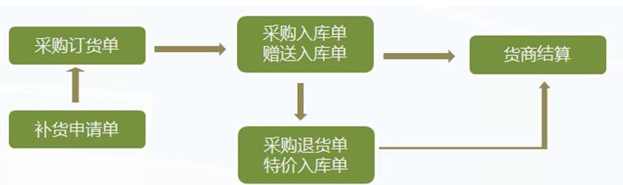 管家乐商贸通管理系统V6