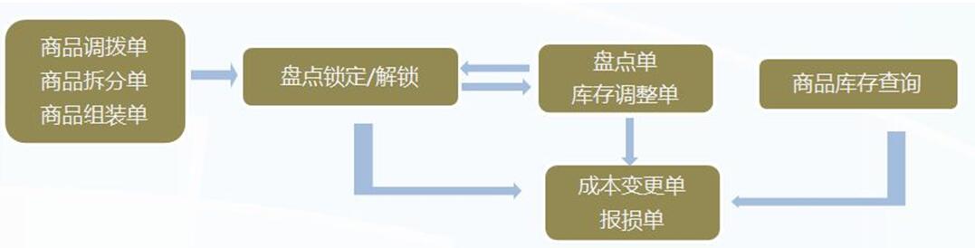 管家乐商贸通管理系统V6