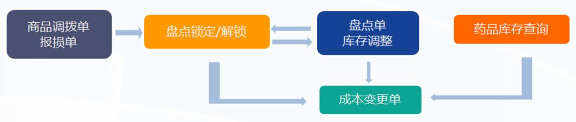 管家乐医药管理系统V6