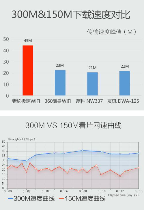 猎豹极速wifi驱动  配合猎豹随身wifi