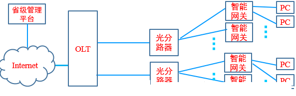 华为OLT网管系统